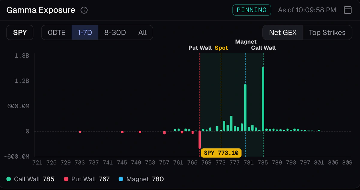 Senntric Gamma Exposure for SPY: net GEX by strike with put wall at 767, call wall at 785 and magnet at 780