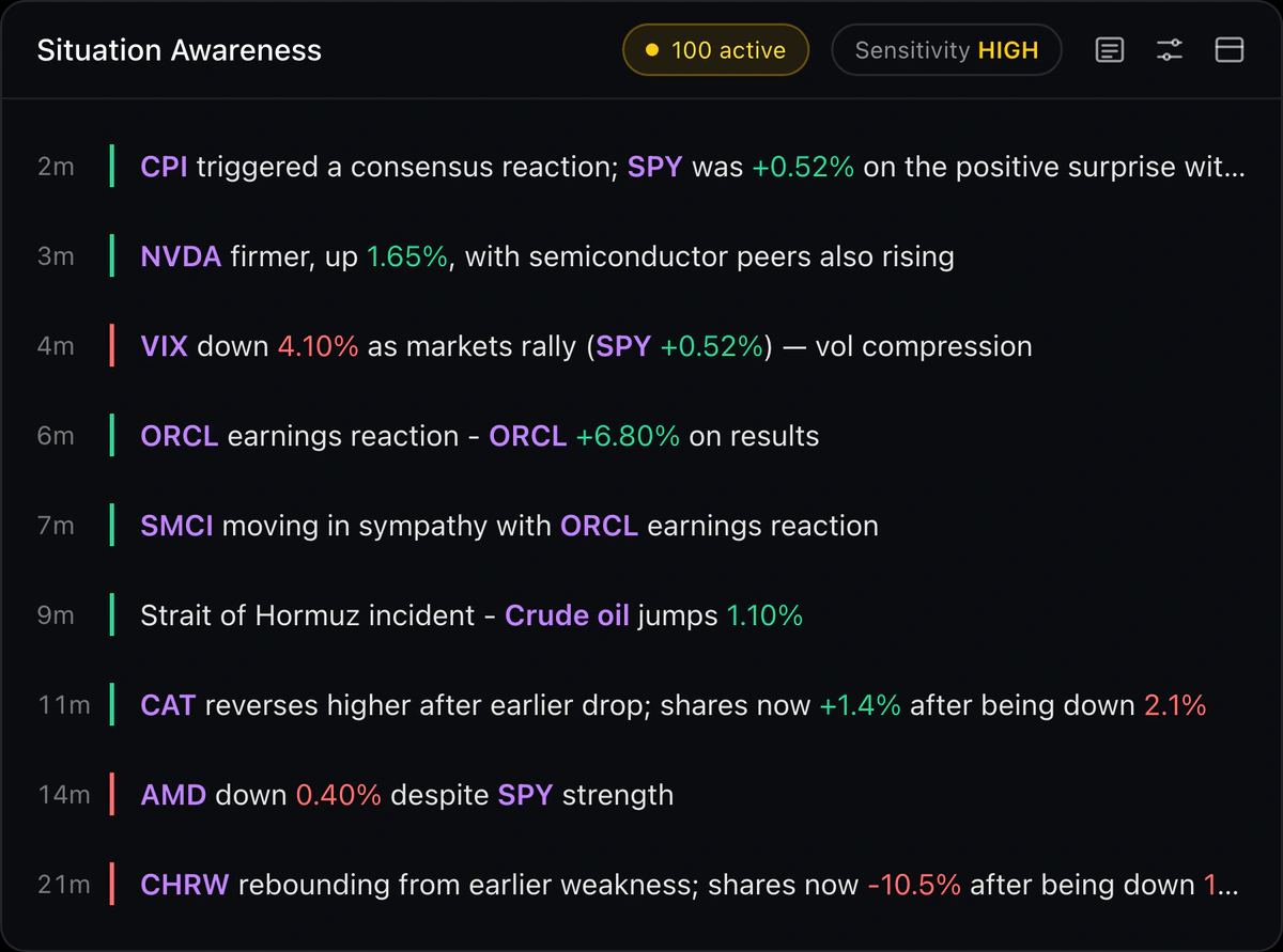 Senntric Situation Awareness: CPI triggered a consensus reaction with SPY up 0.52%, NVDA firmer with semiconductor peers, VIX down 4.10% as markets rally
