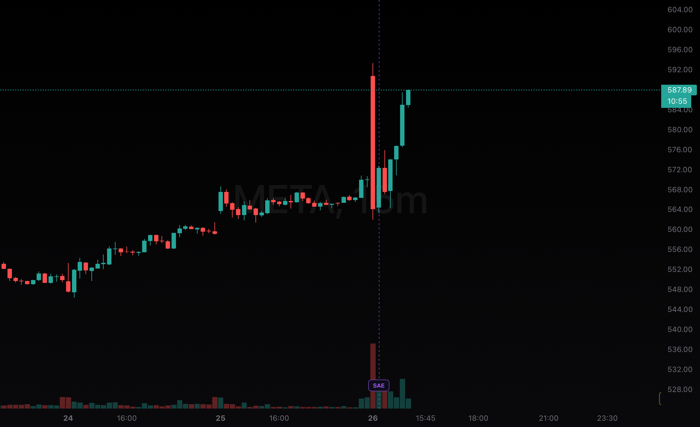 Original META follow-up chart screenshot showing the subsequent market reaction