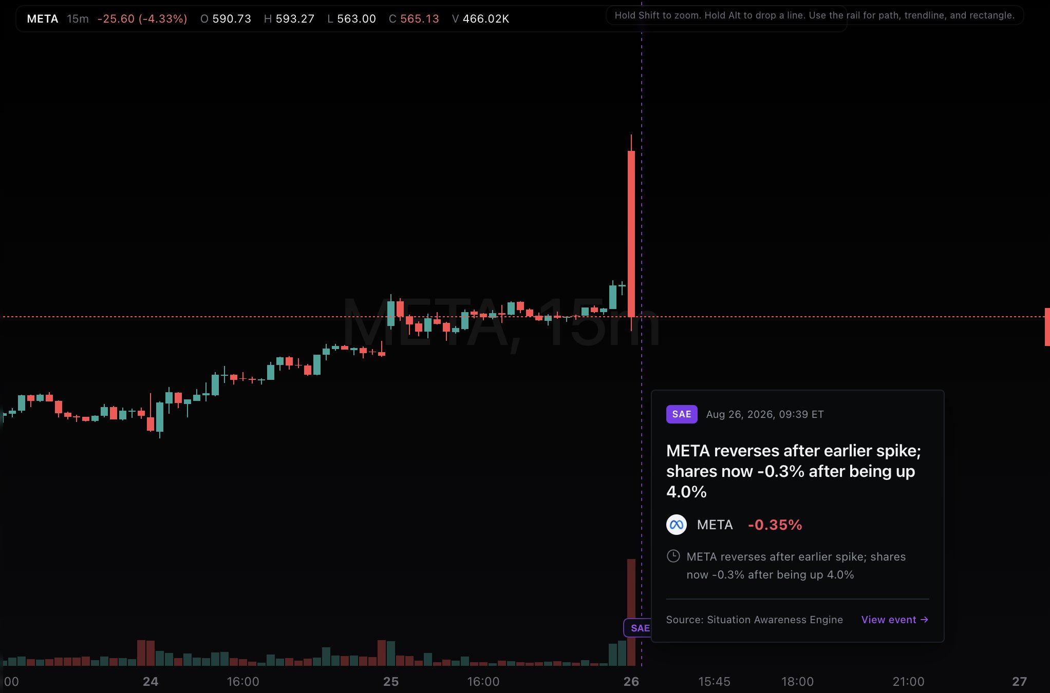 Original META Situation Awareness Engine screenshot showing the flagged market event